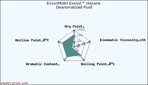 ExxonMobil Exxsol™ Hexane Dearomatized Fluid