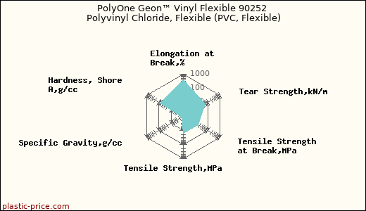 PolyOne Geon™ Vinyl Flexible 90252 Polyvinyl Chloride, Flexible (PVC, Flexible)