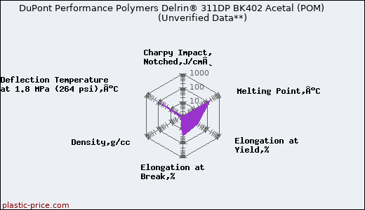 DuPont Performance Polymers Delrin® 311DP BK402 Acetal (POM)                      (Unverified Data**)