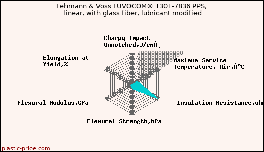 Lehmann & Voss LUVOCOM® 1301-7836 PPS, linear, with glass fiber, lubricant modified