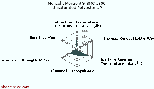 Menzolit Menzolit® SMC 1800 Unsaturated Polyester UP