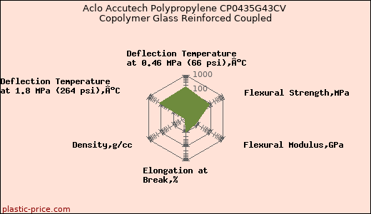 Aclo Accutech Polypropylene CP0435G43CV Copolymer Glass Reinforced Coupled