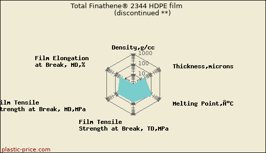 Total Finathene® 2344 HDPE film               (discontinued **)