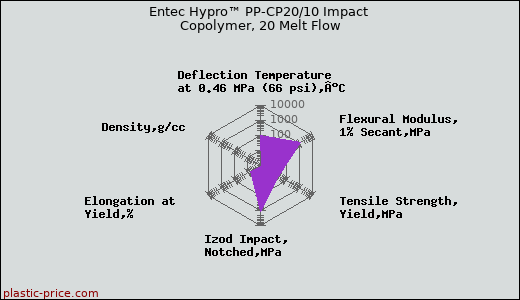 Entec Hypro™ PP-CP20/10 Impact Copolymer, 20 Melt Flow