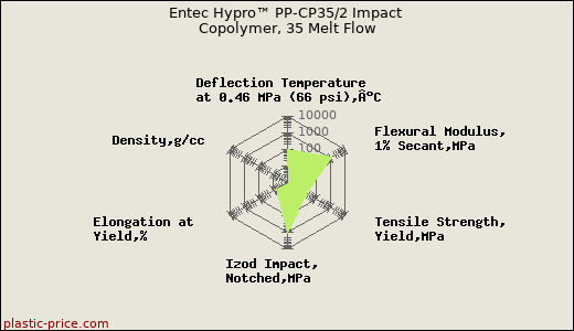 Entec Hypro™ PP-CP35/2 Impact Copolymer, 35 Melt Flow