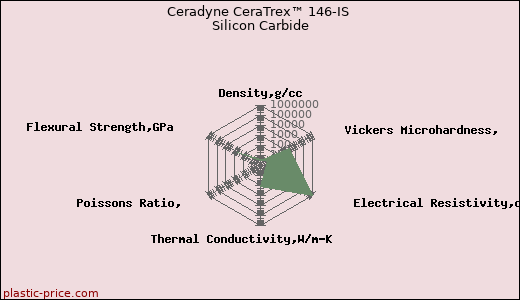 Ceradyne CeraTrex™ 146-IS Silicon Carbide