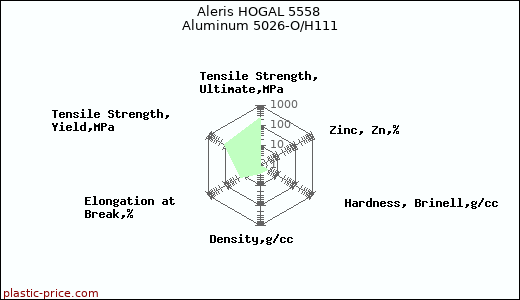 Aleris HOGAL 5558 Aluminum 5026-O/H111
