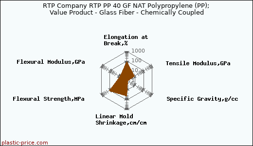 RTP Company RTP PP 40 GF NAT Polypropylene (PP); Value Product - Glass Fiber - Chemically Coupled