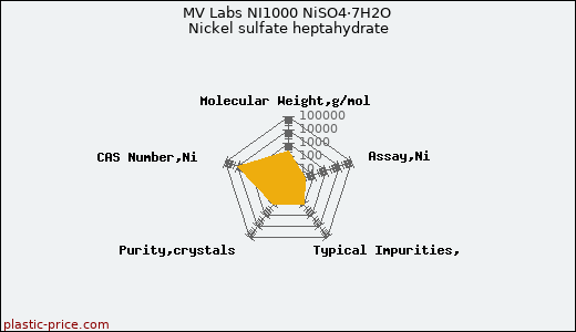 MV Labs NI1000 NiSO4·7H2O Nickel sulfate heptahydrate