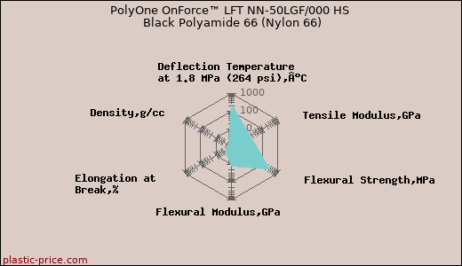 PolyOne OnForce™ LFT NN-50LGF/000 HS Black Polyamide 66 (Nylon 66)