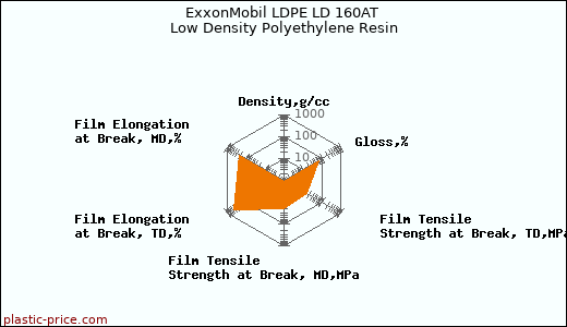 ExxonMobil LDPE LD 160AT Low Density Polyethylene Resin