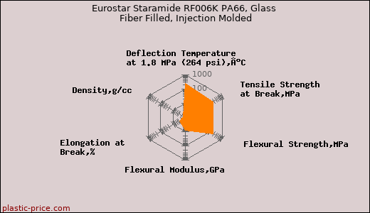 Eurostar Staramide RF006K PA66, Glass Fiber Filled, Injection Molded