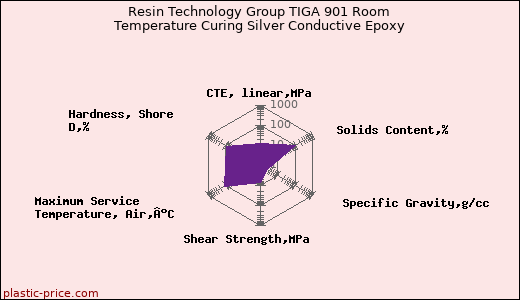 Resin Technology Group TIGA 901 Room Temperature Curing Silver Conductive Epoxy