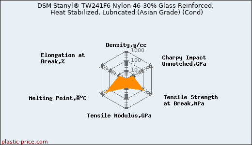 DSM Stanyl® TW241F6 Nylon 46-30% Glass Reinforced, Heat Stabilized, Lubricated (Asian Grade) (Cond)