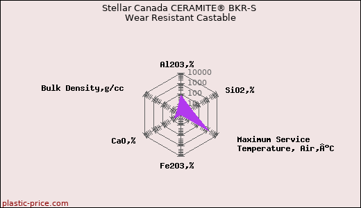 Stellar Canada CERAMITE® BKR-S Wear Resistant Castable