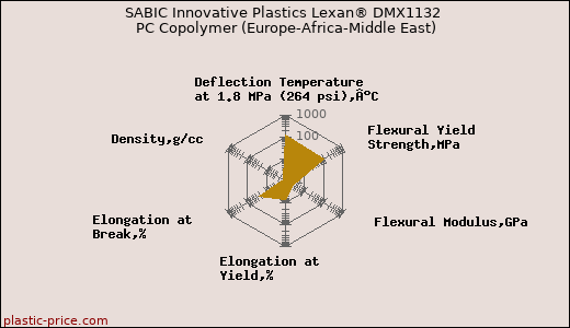 SABIC Innovative Plastics Lexan® DMX1132 PC Copolymer (Europe-Africa-Middle East)