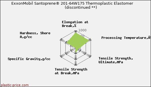 ExxonMobil Santoprene® 201-64W175 Thermoplastic Elastomer               (discontinued **)