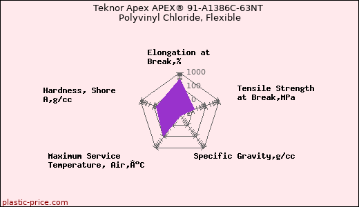 Teknor Apex APEX® 91-A1386C-63NT Polyvinyl Chloride, Flexible