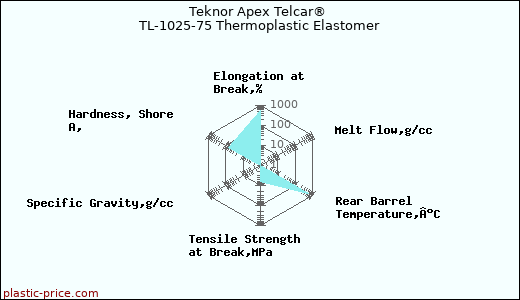 Teknor Apex Telcar® TL-1025-75 Thermoplastic Elastomer