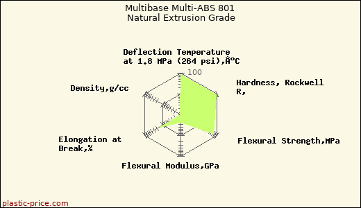 Multibase Multi-ABS 801 Natural Extrusion Grade
