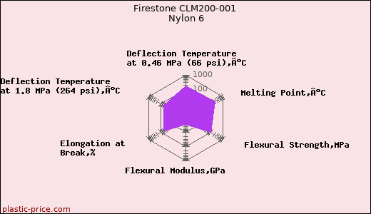Firestone CLM200-001 Nylon 6