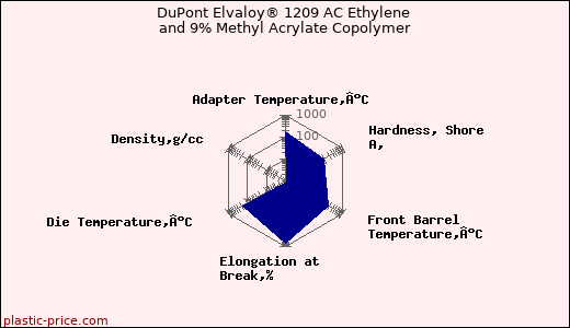 DuPont Elvaloy® 1209 AC Ethylene and 9% Methyl Acrylate Copolymer