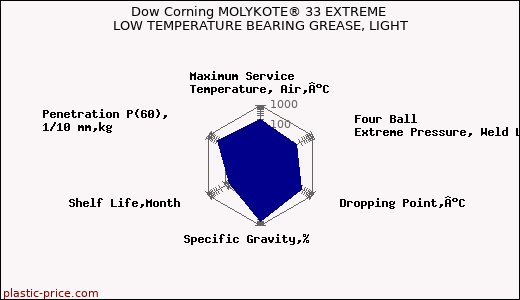 Dow Corning MOLYKOTE® 33 EXTREME LOW TEMPERATURE BEARING GREASE, LIGHT