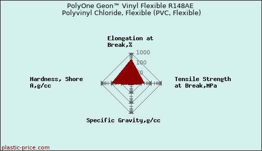 PolyOne Geon™ Vinyl Flexible R148AE Polyvinyl Chloride, Flexible (PVC, Flexible)