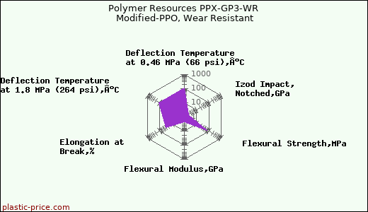 Polymer Resources PPX-GP3-WR Modified-PPO, Wear Resistant