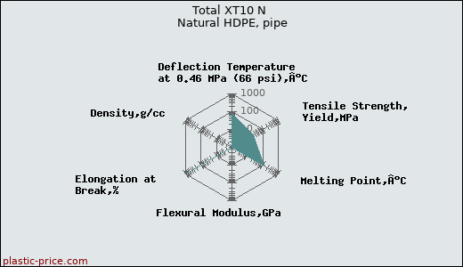 Total XT10 N Natural HDPE, pipe
