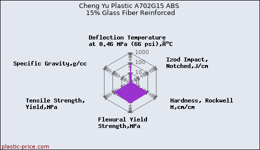 Cheng Yu Plastic A702G15 ABS 15% Glass Fiber Reinforced