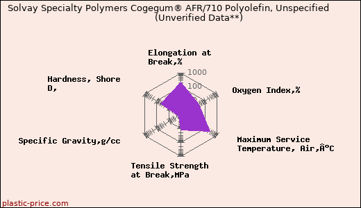 Solvay Specialty Polymers Cogegum® AFR/710 Polyolefin, Unspecified                      (Unverified Data**)