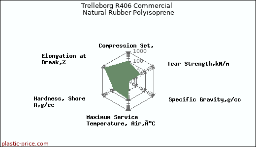 Trelleborg R406 Commercial Natural Rubber Polyisoprene