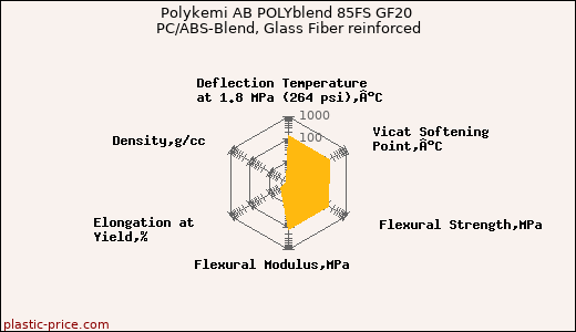 Polykemi AB POLYblend 85FS GF20 PC/ABS-Blend, Glass Fiber reinforced