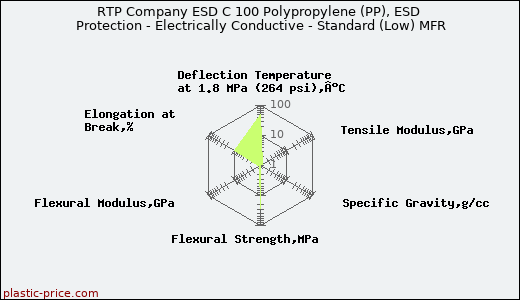 RTP Company ESD C 100 Polypropylene (PP), ESD Protection - Electrically Conductive - Standard (Low) MFR