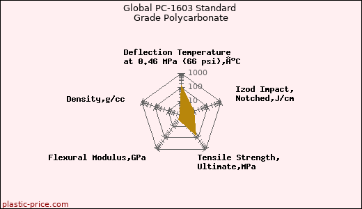 Global PC-1603 Standard Grade Polycarbonate
