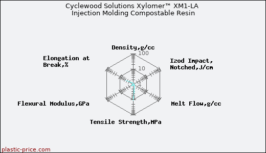 Cyclewood Solutions Xylomer™ XM1-LA Injection Molding Compostable Resin