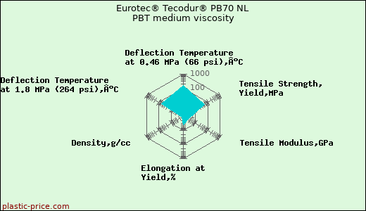 Eurotec® Tecodur® PB70 NL PBT medium viscosity