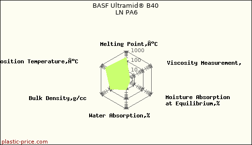 BASF Ultramid® B40 LN PA6
