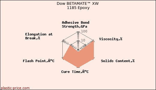 Dow BETAMATE™ XW 1185 Epoxy