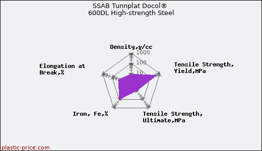 SSAB Tunnplat Docol® 600DL High-strength Steel