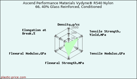 Ascend Performance Materials Vydyne® R540 Nylon 66, 40% Glass Reinforced, Conditioned