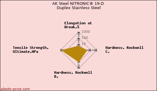 AK Steel NITRONIC® 19-D Duplex Stainless Steel