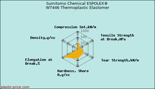 Sumitomo Chemical ESPOLEX® WT446 Thermoplastic Elastomer