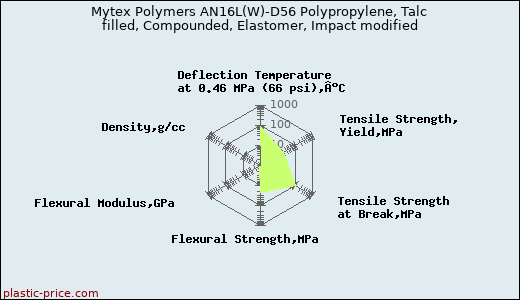 Mytex Polymers AN16L(W)-D56 Polypropylene, Talc filled, Compounded, Elastomer, Impact modified