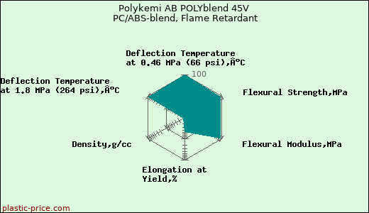 Polykemi AB POLYblend 45V PC/ABS-blend, Flame Retardant