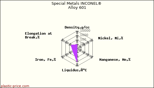 Special Metals INCONEL® Alloy 601