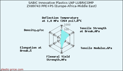 SABIC Innovative Plastics LNP LUBRICOMP ZX89743 PPE+PS (Europe-Africa-Middle East)