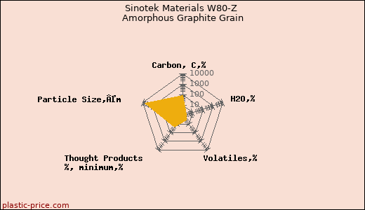 Sinotek Materials W80-Z Amorphous Graphite Grain