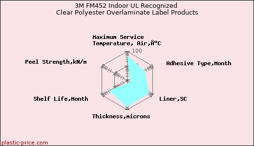 3M FM452 Indoor UL Recognized Clear Polyester Overlaminate Label Products